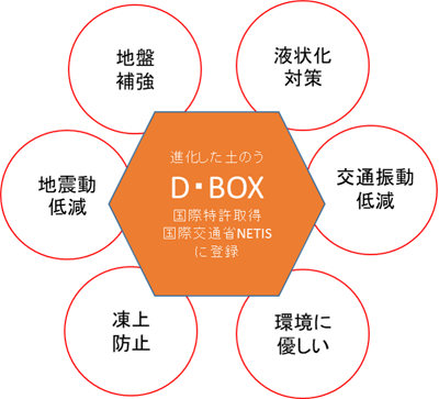 D・Box工法の特徴