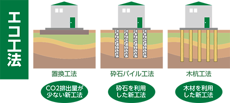 地盤改良工事：エコ工法