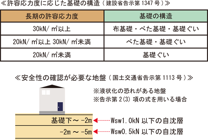 ハウスワランティの地盤判定