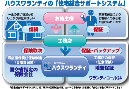 ハウスワランティの「総合サポートシステム」