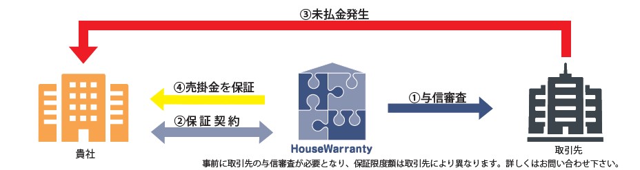 保証の流れ