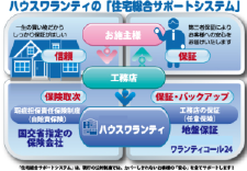 ハウスワランティの「総合サポートシステム」